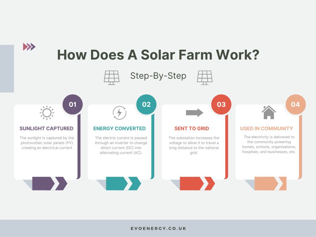 how does a solar farm work